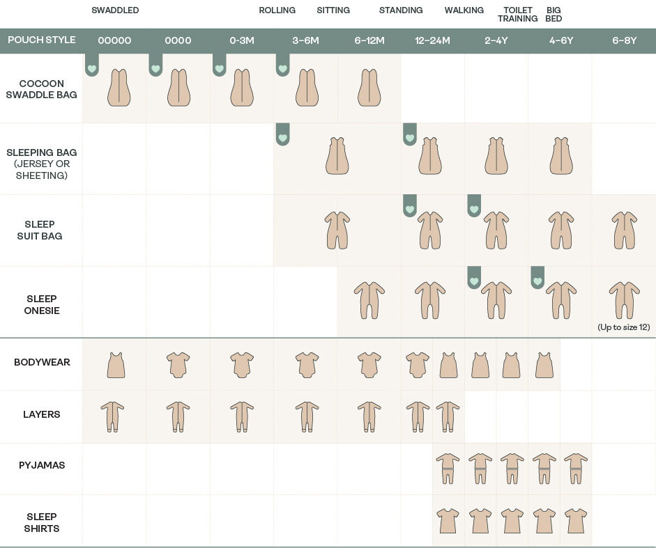 ergoPouch product guide by developmental milestone